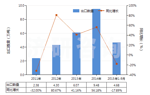2011-2015年9月中國含氮、磷、鉀三種元素的礦物肥料或化學肥料(HS31052000)出口量及增速統(tǒng)計